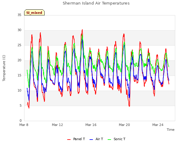 Explore the graph:Sherman Island Air Temperatures in a new window