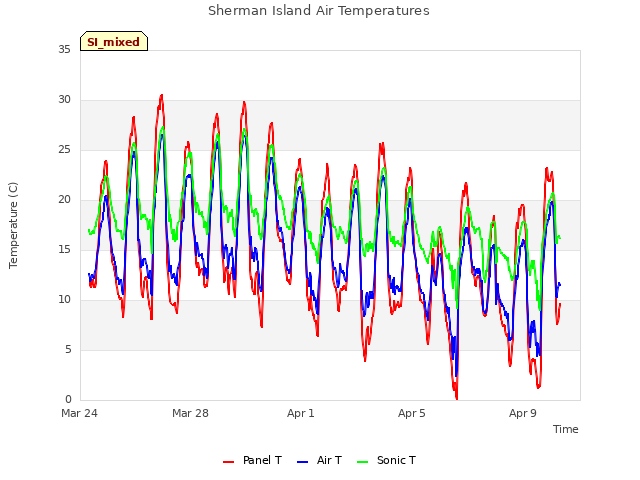 Explore the graph:Sherman Island Air Temperatures in a new window