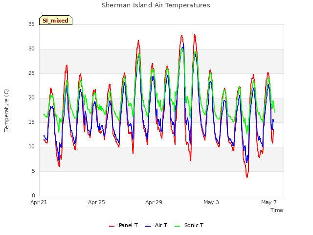 Explore the graph:Sherman Island Air Temperatures in a new window