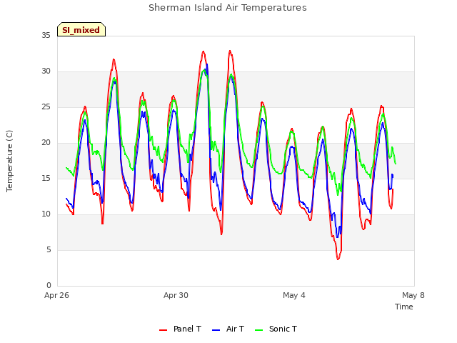 Explore the graph:Sherman Island Air Temperatures in a new window