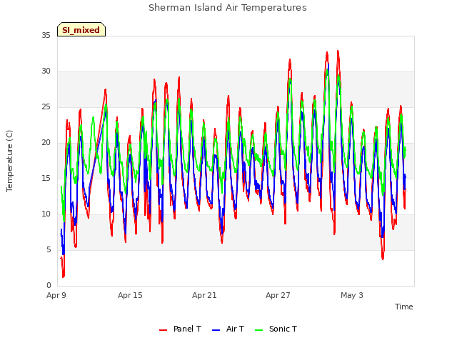 Graph showing Sherman Island Air Temperatures