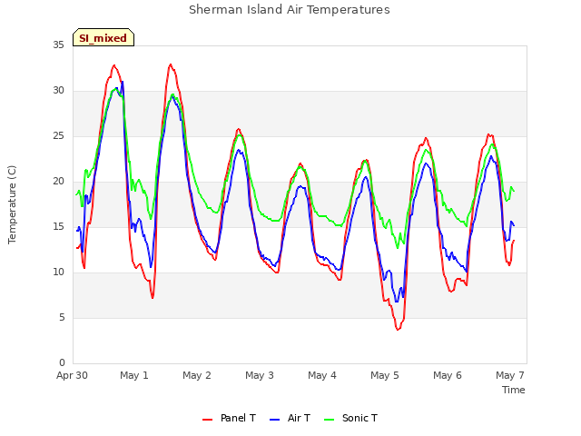 Graph showing Sherman Island Air Temperatures