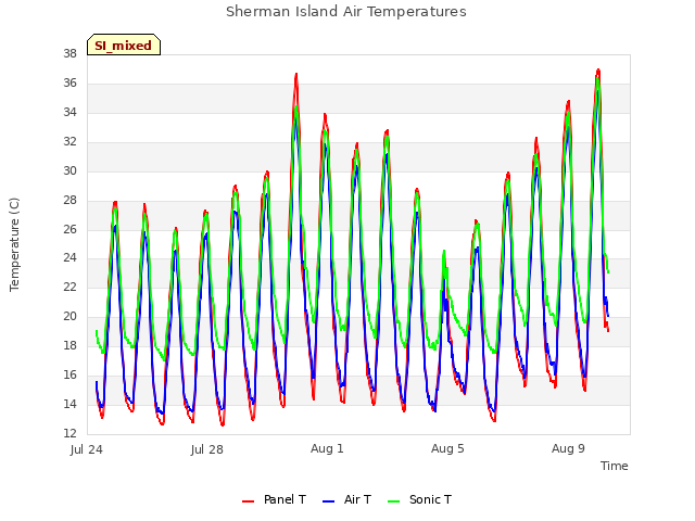 Sherman Island Air Temperatures