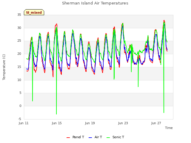 Sherman Island Air Temperatures