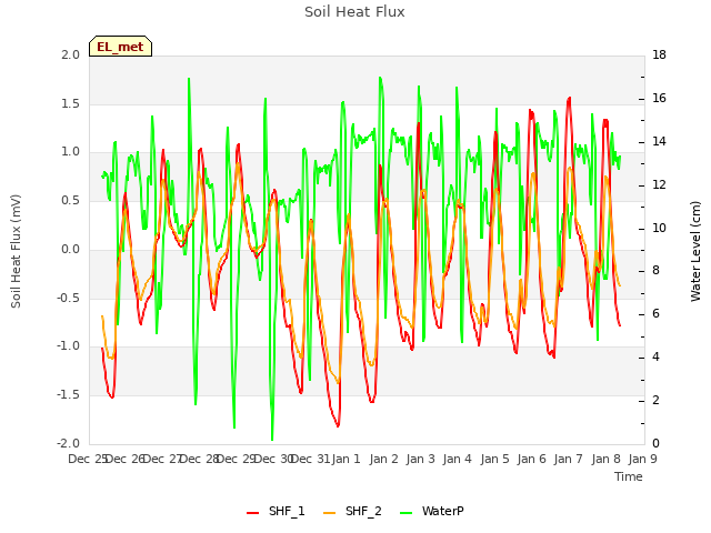 Graph showing Soil Heat Flux