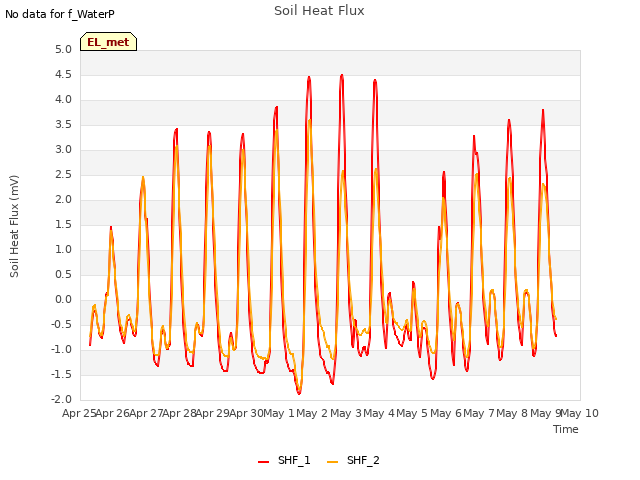 plot of Soil Heat Flux