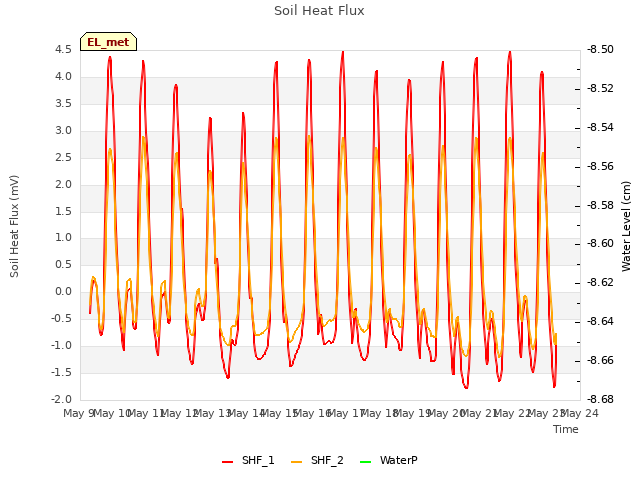 plot of Soil Heat Flux