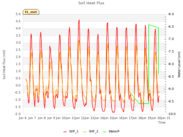plot of Soil Heat Flux