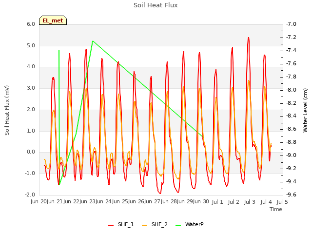 plot of Soil Heat Flux