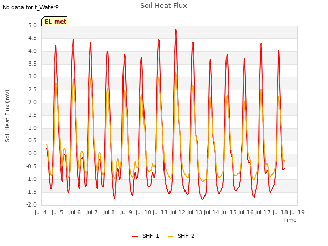 plot of Soil Heat Flux