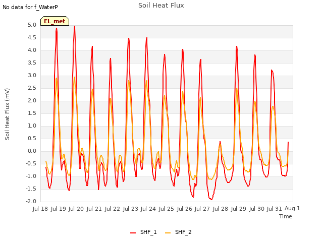 plot of Soil Heat Flux