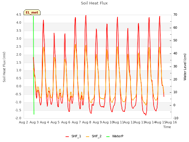 plot of Soil Heat Flux