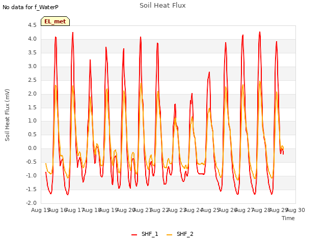plot of Soil Heat Flux