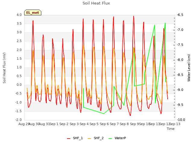 plot of Soil Heat Flux