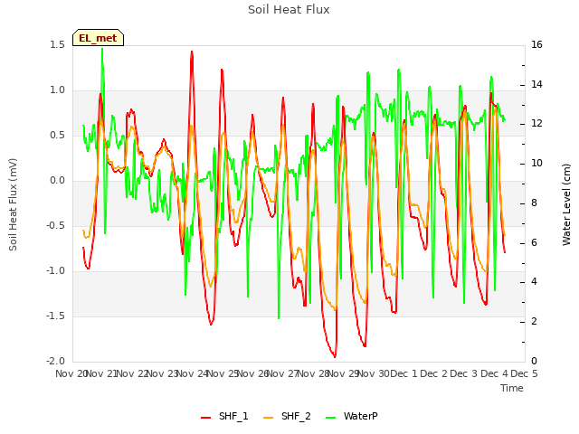 plot of Soil Heat Flux