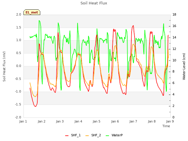 plot of Soil Heat Flux