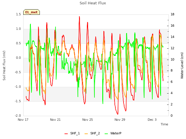 Explore the graph:Soil Heat Flux in a new window