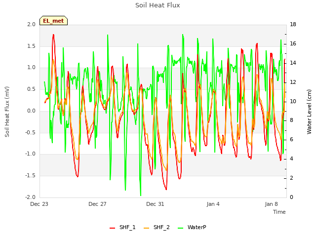 Explore the graph:Soil Heat Flux in a new window