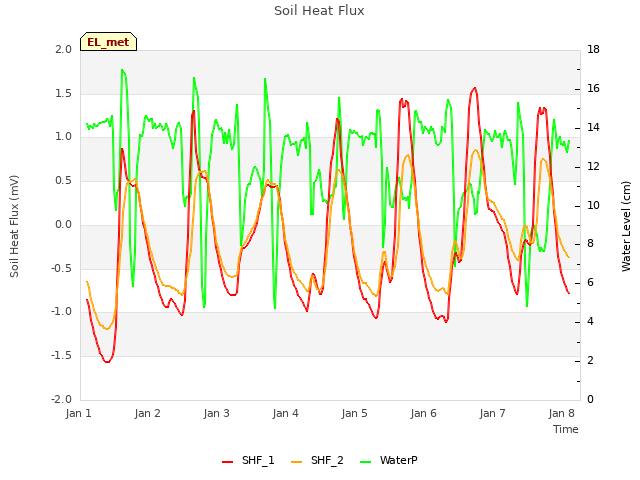 Graph showing Soil Heat Flux