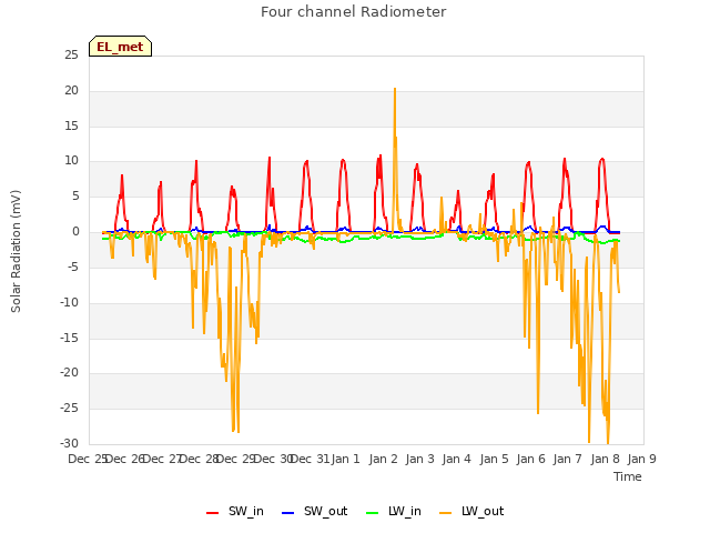 Graph showing Four channel Radiometer