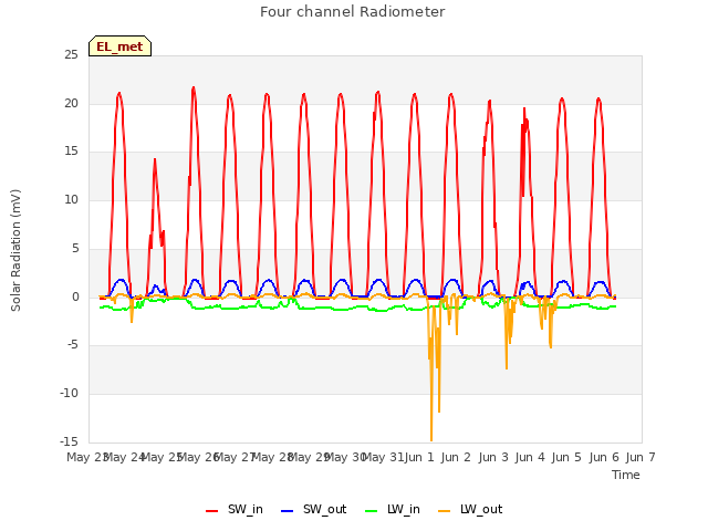 plot of Four channel Radiometer