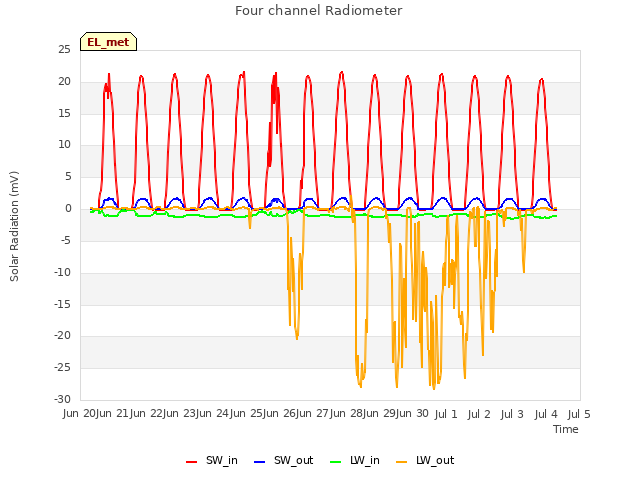 plot of Four channel Radiometer