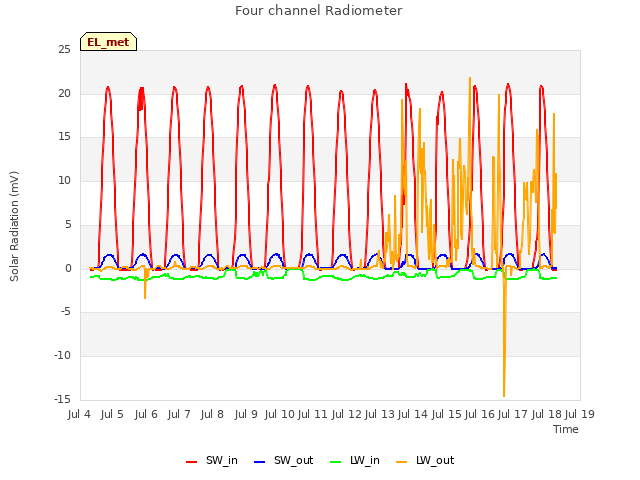 plot of Four channel Radiometer