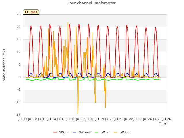 plot of Four channel Radiometer