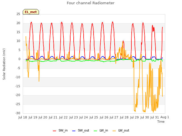 plot of Four channel Radiometer