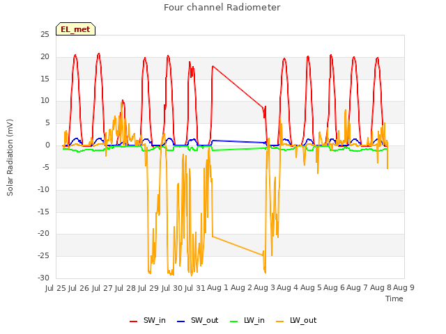plot of Four channel Radiometer