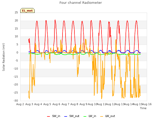 plot of Four channel Radiometer