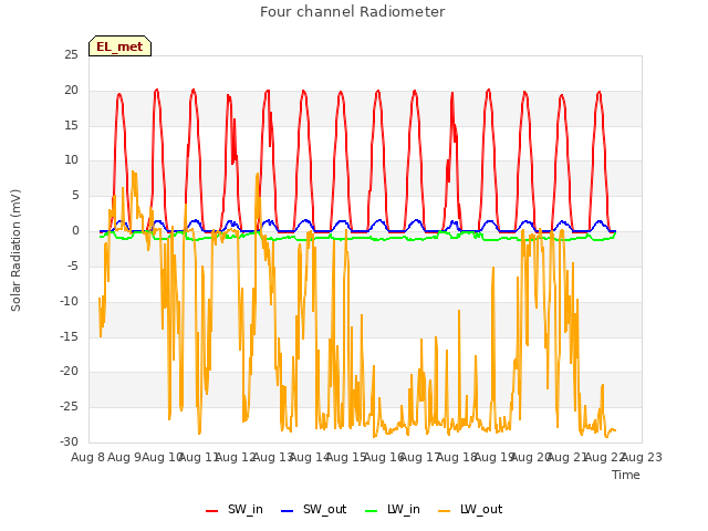 plot of Four channel Radiometer