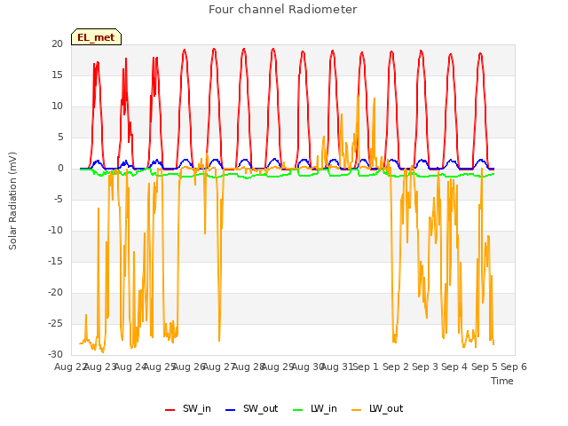 plot of Four channel Radiometer
