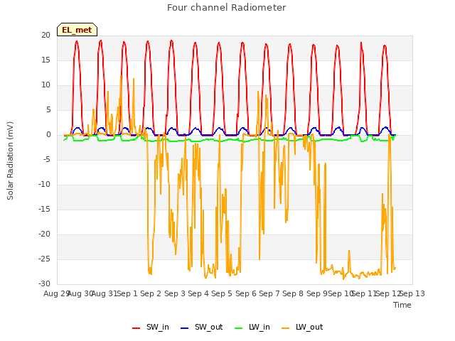 plot of Four channel Radiometer