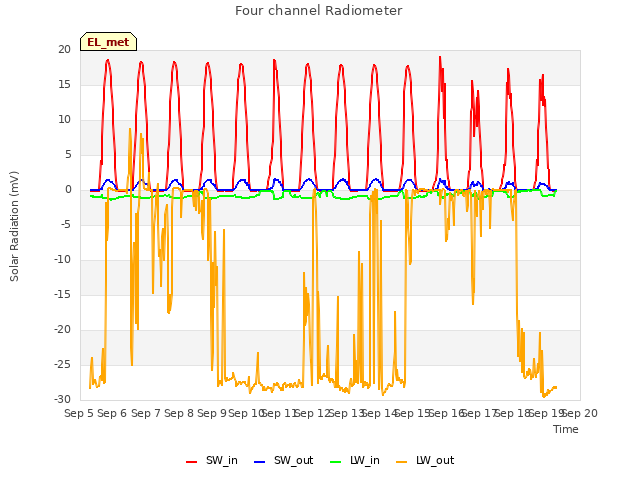 plot of Four channel Radiometer