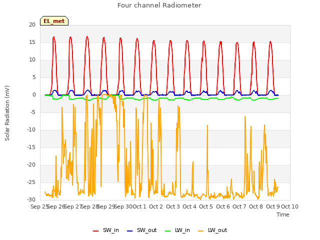 plot of Four channel Radiometer