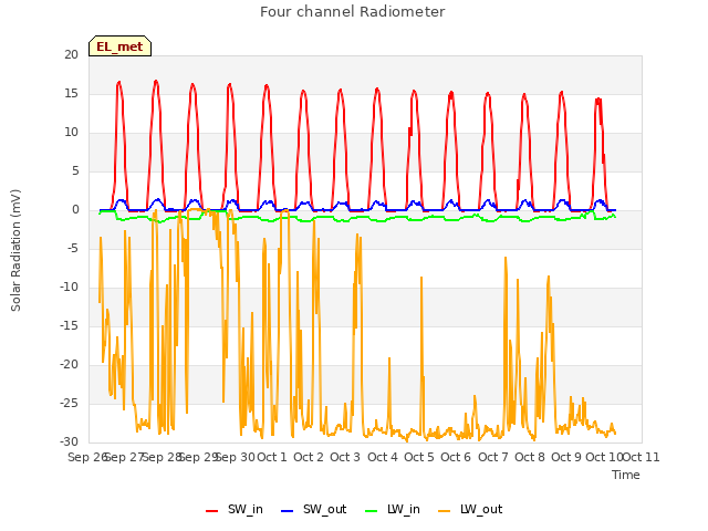 plot of Four channel Radiometer
