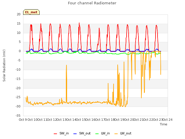 plot of Four channel Radiometer