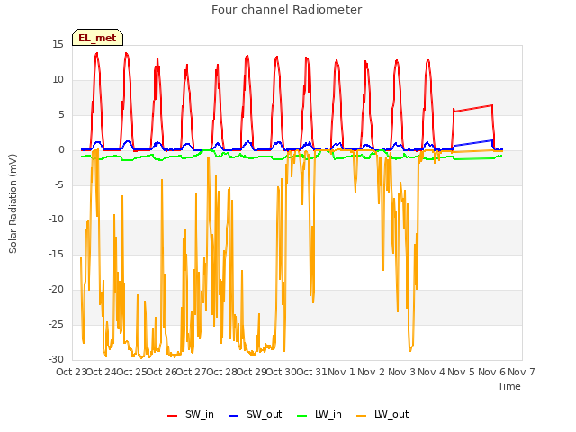 plot of Four channel Radiometer