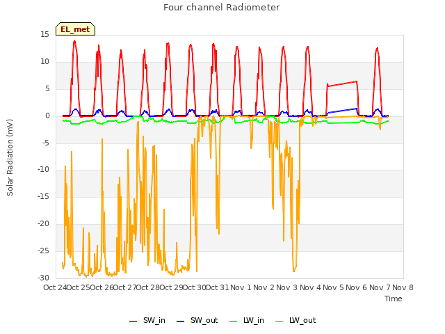 plot of Four channel Radiometer