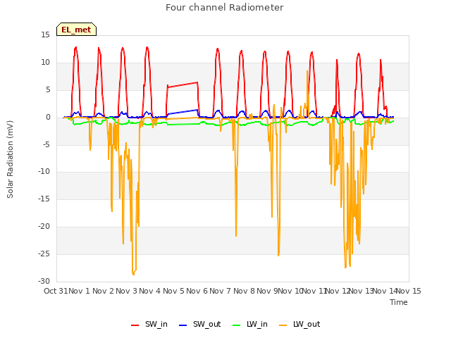 plot of Four channel Radiometer