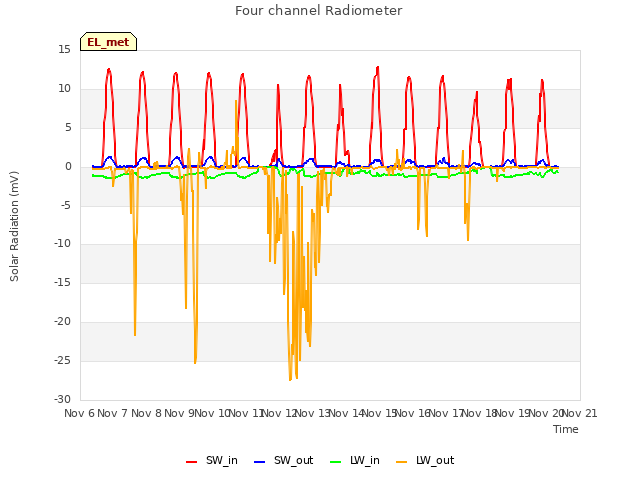 plot of Four channel Radiometer