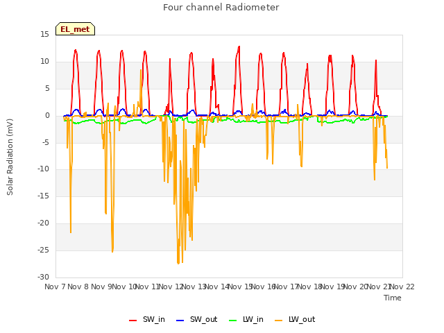 plot of Four channel Radiometer