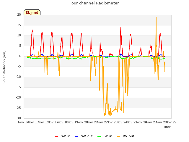 plot of Four channel Radiometer