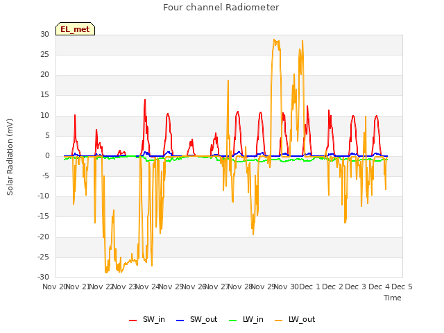 plot of Four channel Radiometer