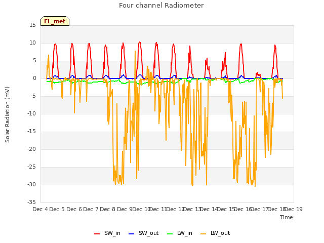 plot of Four channel Radiometer