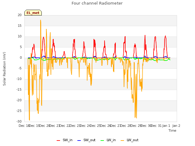 plot of Four channel Radiometer