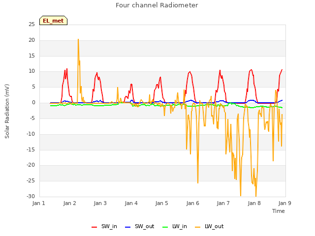 plot of Four channel Radiometer