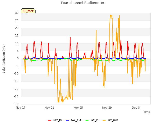 Explore the graph:Four channel Radiometer in a new window