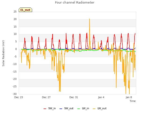 Explore the graph:Four channel Radiometer in a new window